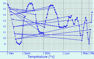 Graphique des tempratures prvues pour Bertheauville