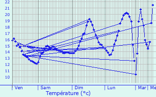 Graphique des tempratures prvues pour Vendenheim