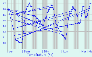 Graphique des tempratures prvues pour Pont-l