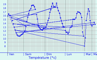 Graphique des tempratures prvues pour Aubenton