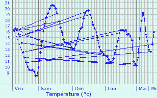 Graphique des tempratures prvues pour Saint-Cyr-de-Salerne