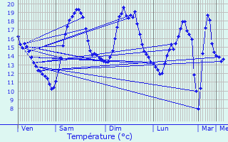 Graphique des tempratures prvues pour Seboncourt