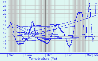 Graphique des tempratures prvues pour Martizay
