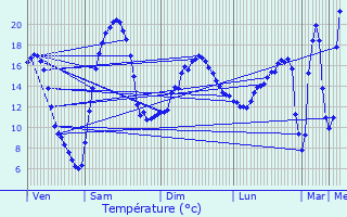 Graphique des tempratures prvues pour Goutrens