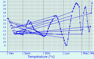 Graphique des tempratures prvues pour Villexanton