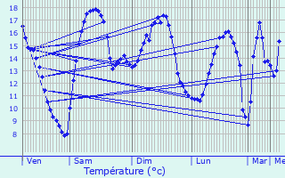 Graphique des tempratures prvues pour Hernicourt