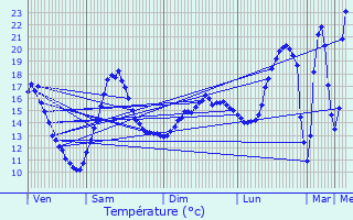 Graphique des tempratures prvues pour Saint-Trivier-de-Courtes