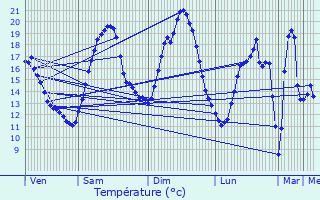 Graphique des tempratures prvues pour Rozoy-Bellevalle