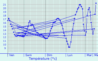 Graphique des tempratures prvues pour La Chausse-Saint-Victor