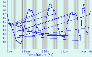 Graphique des tempratures prvues pour Brennes