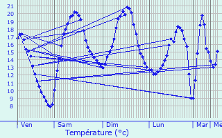 Graphique des tempratures prvues pour Andeville
