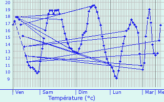 Graphique des tempratures prvues pour Argentr-du-Plessis