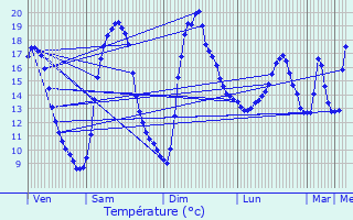Graphique des tempratures prvues pour Coulounieix-Chamiers