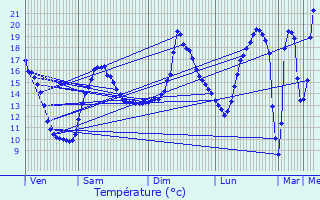 Graphique des tempratures prvues pour Pouilly-sur-Vingeanne