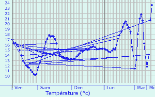 Graphique des tempratures prvues pour Saint-Didier-au-Mont-d