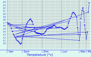 Graphique des tempratures prvues pour Sainte-Euphmie