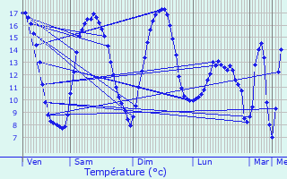 Graphique des tempratures prvues pour Herlin-le-Sec