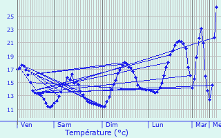 Graphique des tempratures prvues pour Saint-Benot