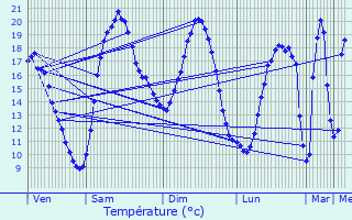 Graphique des tempratures prvues pour Jouss