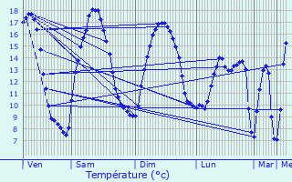 Graphique des tempratures prvues pour Ondefontaine