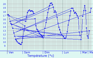 Graphique des tempratures prvues pour Montcharvot