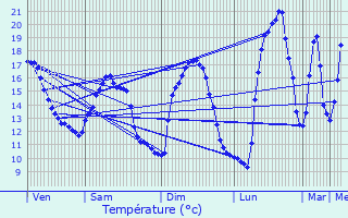 Graphique des tempratures prvues pour Jugon-les-Lacs