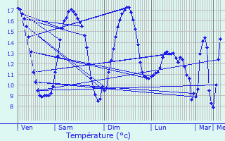 Graphique des tempratures prvues pour Febvin-Palfart