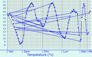 Graphique des tempratures prvues pour Gouex