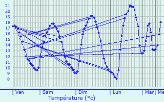 Graphique des tempratures prvues pour Chteaulin