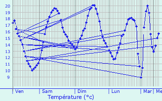 Graphique des tempratures prvues pour Sainpuits