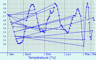 Graphique des tempratures prvues pour Jouancy