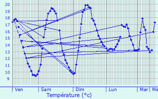 Graphique des tempratures prvues pour Prigonrieux