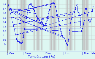 Graphique des tempratures prvues pour Vannes