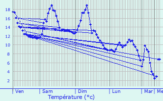 Graphique des tempratures prvues pour Saint-Maurice-en-Valgodemard