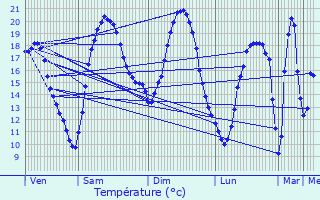 Graphique des tempratures prvues pour Ballan-Mir