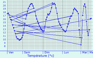 Graphique des tempratures prvues pour Merry-sur-Yonne