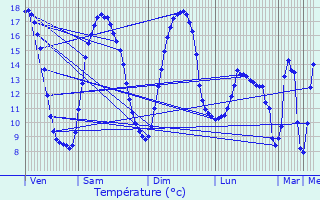 Graphique des tempratures prvues pour Caucourt