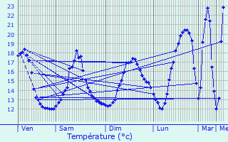 Graphique des tempratures prvues pour Gizay