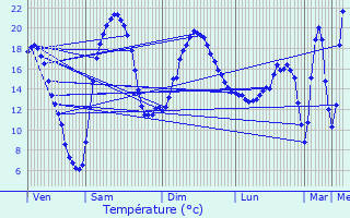 Graphique des tempratures prvues pour Ambialet