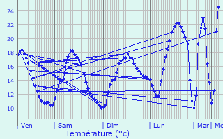 Graphique des tempratures prvues pour Sarliac-sur-l