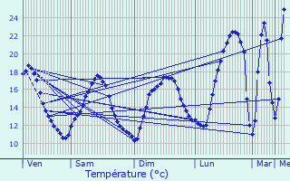 Graphique des tempratures prvues pour Lavaur