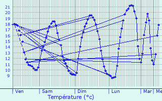 Graphique des tempratures prvues pour Plouay