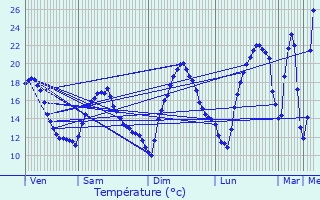 Graphique des tempratures prvues pour Soues