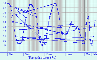 Graphique des tempratures prvues pour Blendecques