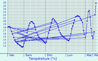 Graphique des tempratures prvues pour Vinsobres