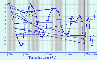 Graphique des tempratures prvues pour Le Molay-Littry