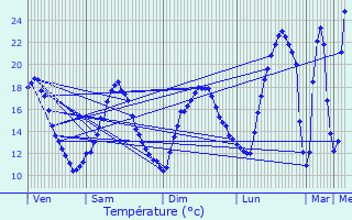 Graphique des tempratures prvues pour Beynac-et-Cazenac
