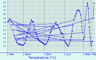 Graphique des tempratures prvues pour Chabournay