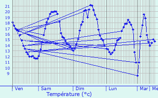 Graphique des tempratures prvues pour Verneuil-sur-Serre