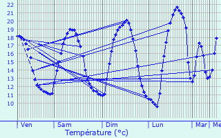 Graphique des tempratures prvues pour Pont-l